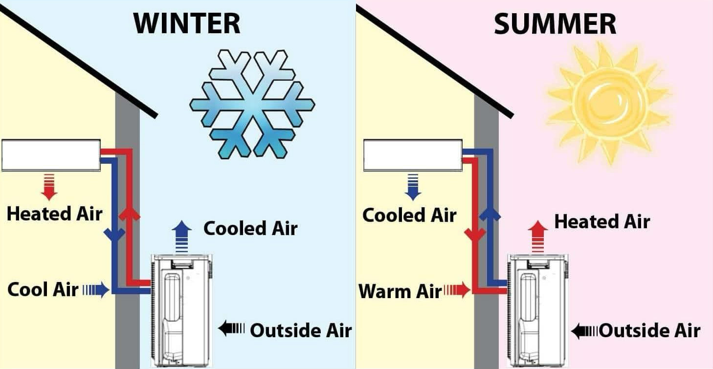 Heat Pumps – How can they Help?